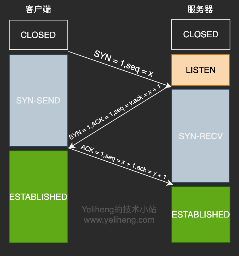 三次握手流程图